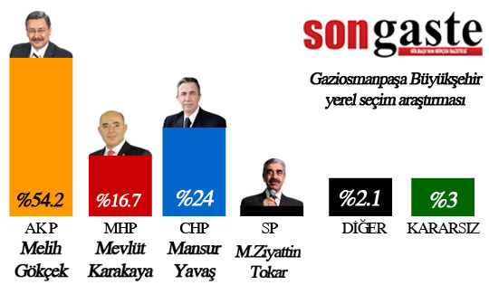 gaziosmnapasa-buyuksehir-oy-orani.jpg