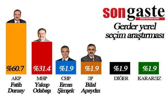 gerder-golbasi-oy-orani.jpg