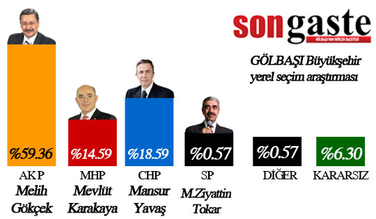 golbasi-buyuksehir-oy-orani.jpg