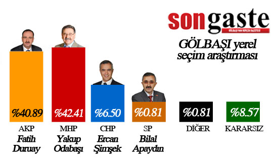 golbasi-oy-orani.jpg