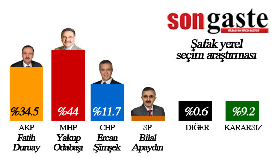 safak-golbasi-oy-orani.jpg