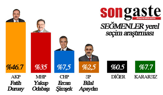 segmenler-golbasi-oy-orani.20140304234936.jpg