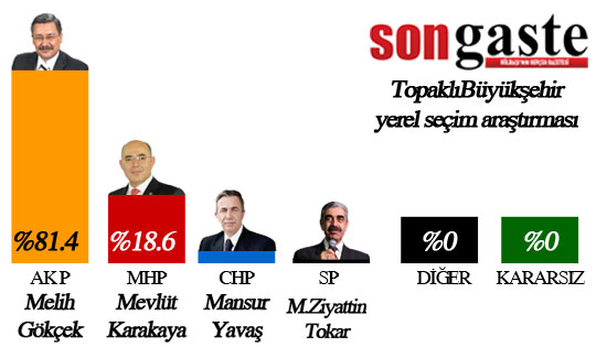 topakli-buyuksehir-oy-orani.jpg topakli-buyuksehir-oy-orani.jpg